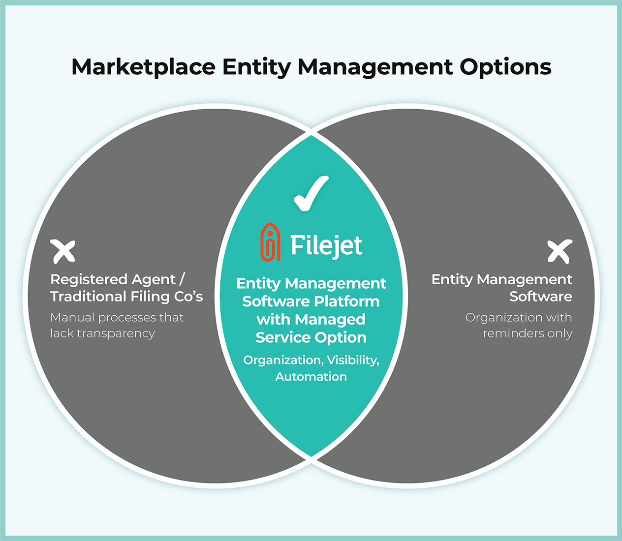 About Legal Entity Management Software Venn Diagram